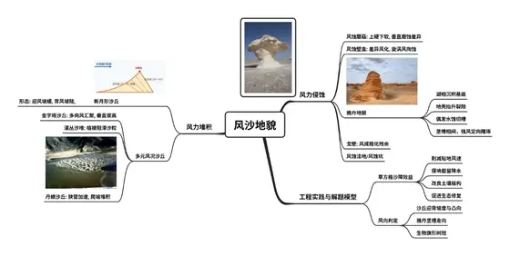 风沙地貌 思维导图