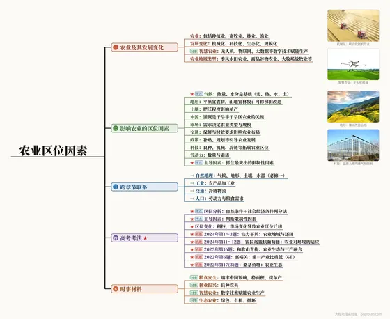 农业区位因素 思维导图