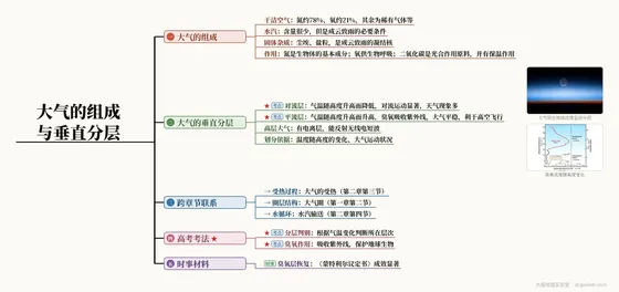 大气的组成与垂直分层 思维导图