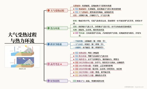 大气受热过程与热力环流 思维导图