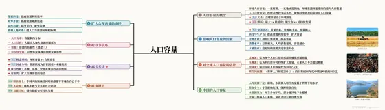 人口容量 思维导图
