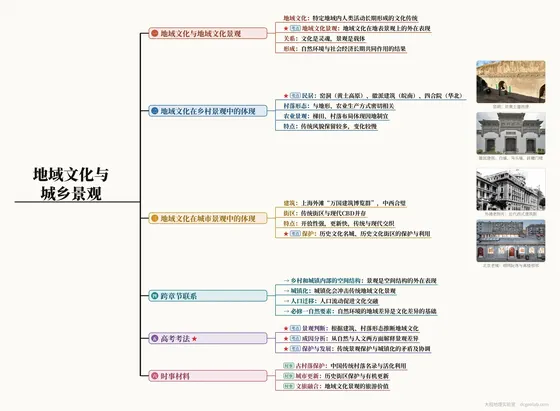 地域文化与城乡景观 思维导图
