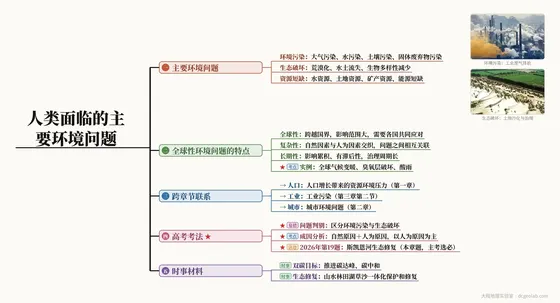 人类面临的主要环境问题 思维导图