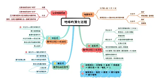 地球的演化过程 思维导图