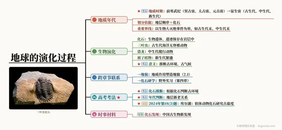 地球的演化过程 思维导图