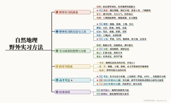 自然地理野外实习方法 思维导图