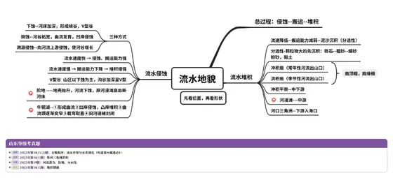 流水地貌 思维导图