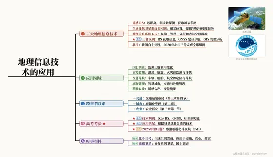 地理信息技术的应用 思维导图