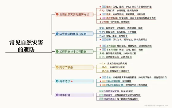 常见自然灾害的避防