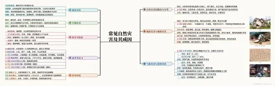 常见自然灾害及其成因 思维导图
