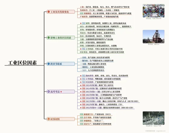 工业区位因素 思维导图