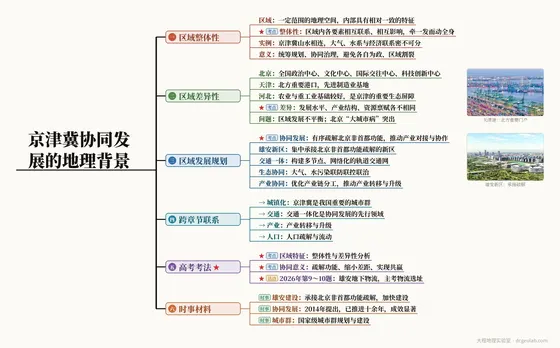京津冀协同发展的地理背景 思维导图