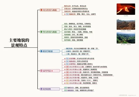 主要地貌的景观特点 思维导图