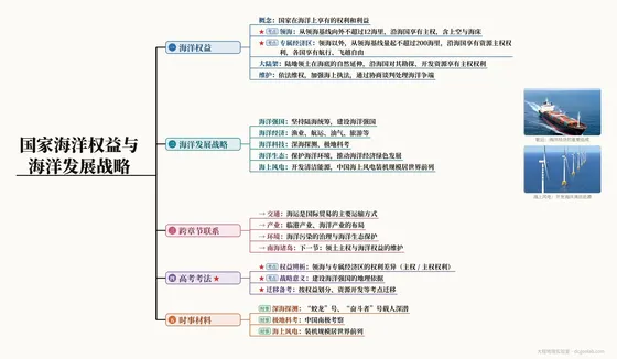 国家海洋权益与海洋发展战略 思维导图