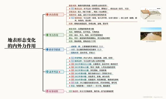 地表形态变化的内外力作用 思维导图
