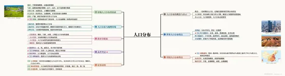 人口分布 思维导图