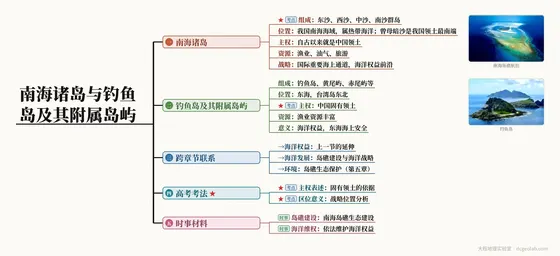 南海诸岛与钓鱼岛及其附属岛屿 思维导图