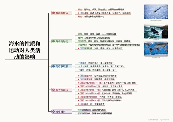 海水的性质和运动对人类活动的影响 思维导图