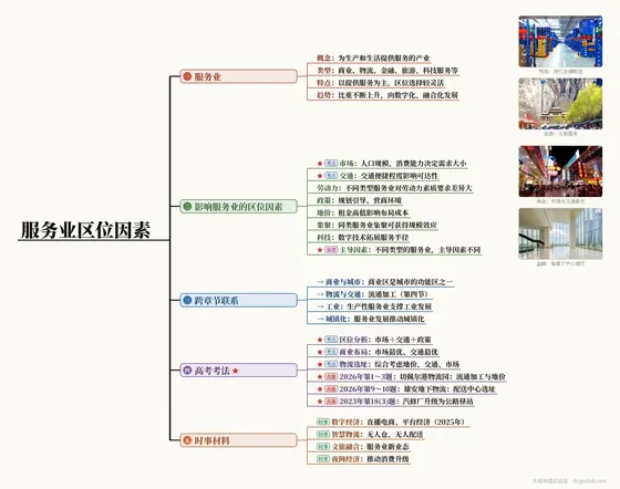 服务业区位因素 思维导图