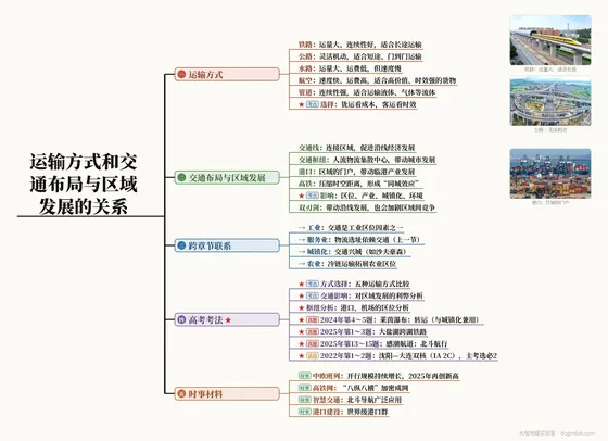 运输方式和交通布局与区域发展的关系 思维导图