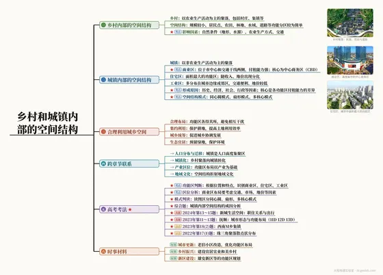 乡村和城镇内部的空间结构 思维导图