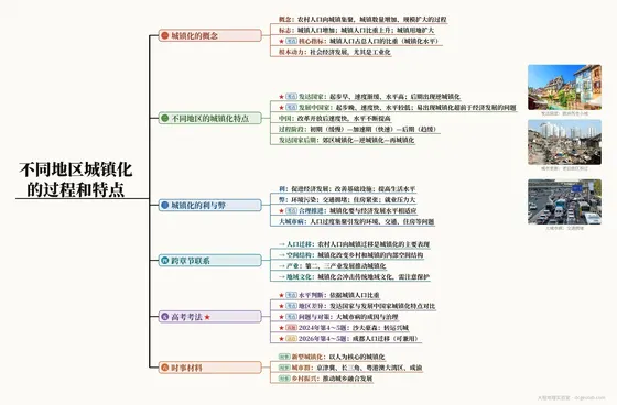 不同地区城镇化的过程和特点 思维导图