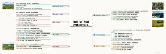 植被与自然地理环境的关系 思维导图
