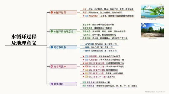 水循环过程及地理意义 思维导图