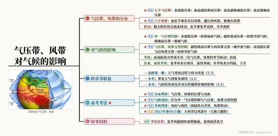 气压带、风带对气候的影响 思维导图