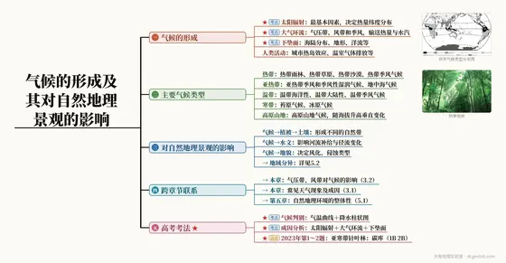 气候的形成及其对自然地理景观的影响 思维导图