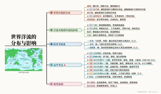 世界洋流的分布与影响 思维导图