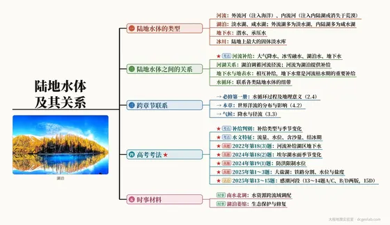 陆地水体及其关系 思维导图