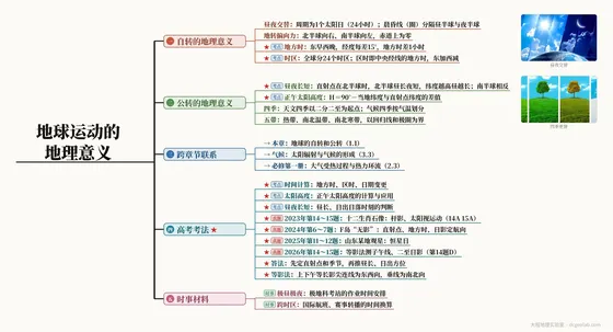 地球运动的地理意义 思维导图