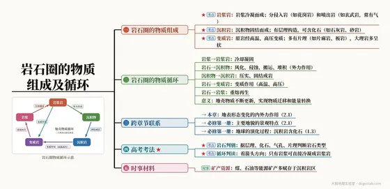 岩石圈的物质组成及循环 思维导图