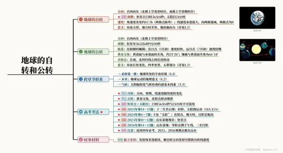地球的自转和公转 思维导图