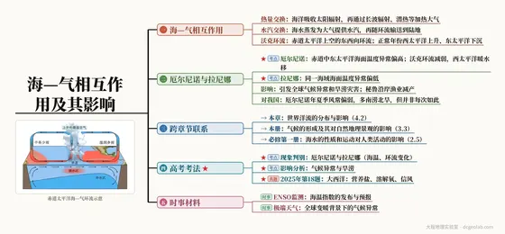 海—气相互作用及其影响 思维导图