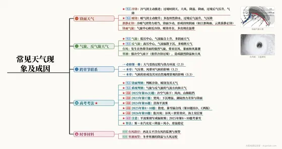 常见天气现象及成因 思维导图