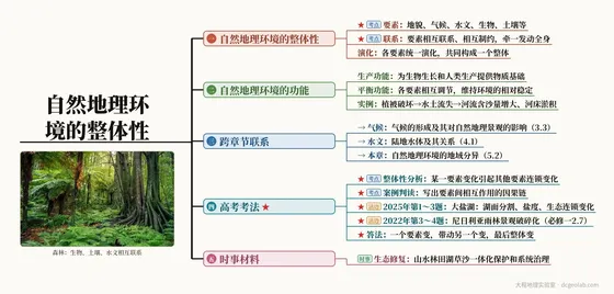 自然地理环境的整体性 思维导图
