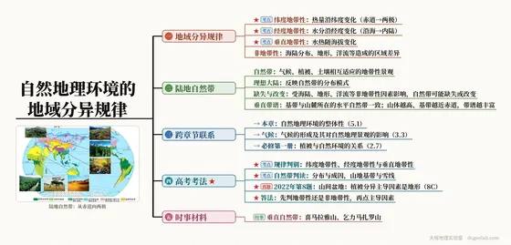 自然地理环境的地域分异规律 思维导图