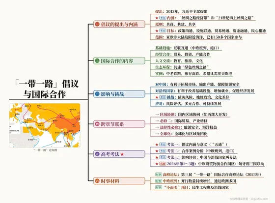 「一带一路」倡议与国际合作 思维导图
