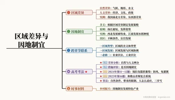 区域差异与因地制宜 思维导图