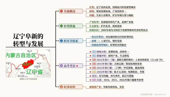 辽宁阜新的转型与发展 思维导图