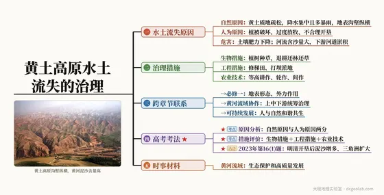 黄土高原水土流失的治理 思维导图
