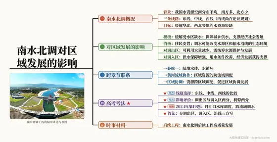南水北调对区域发展的影响 思维导图