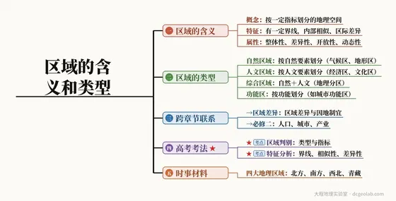 区域的含义和类型 思维导图
