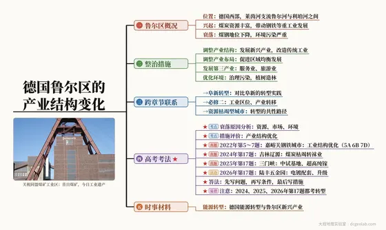 德国鲁尔区的产业结构变化 思维导图