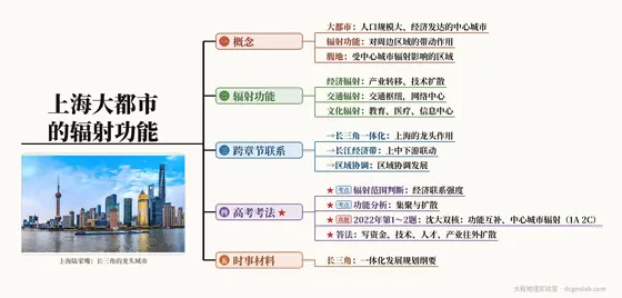 上海大都市的辐射功能 思维导图