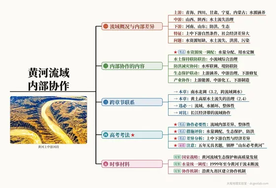 黄河流域内部协作 思维导图