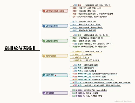 碳排放与碳减排 思维导图