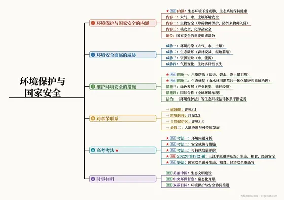 环境保护与国家安全 思维导图